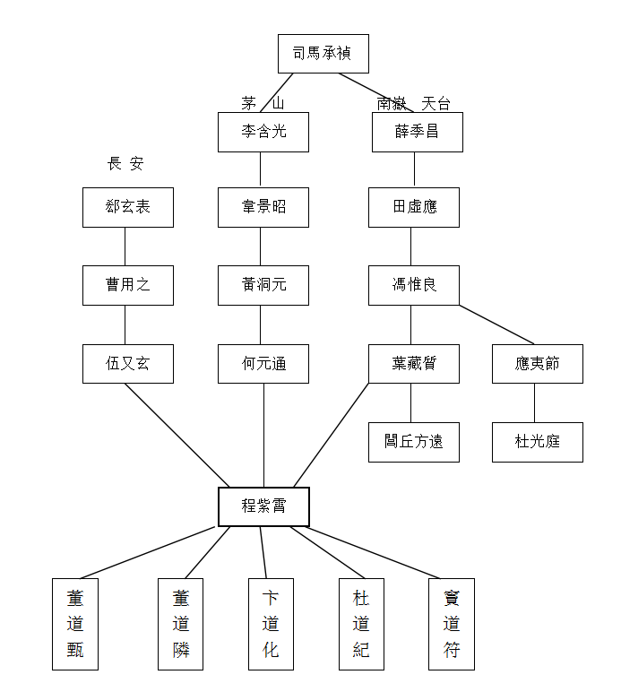 新见《程紫霄墓志》与唐末五代的道教