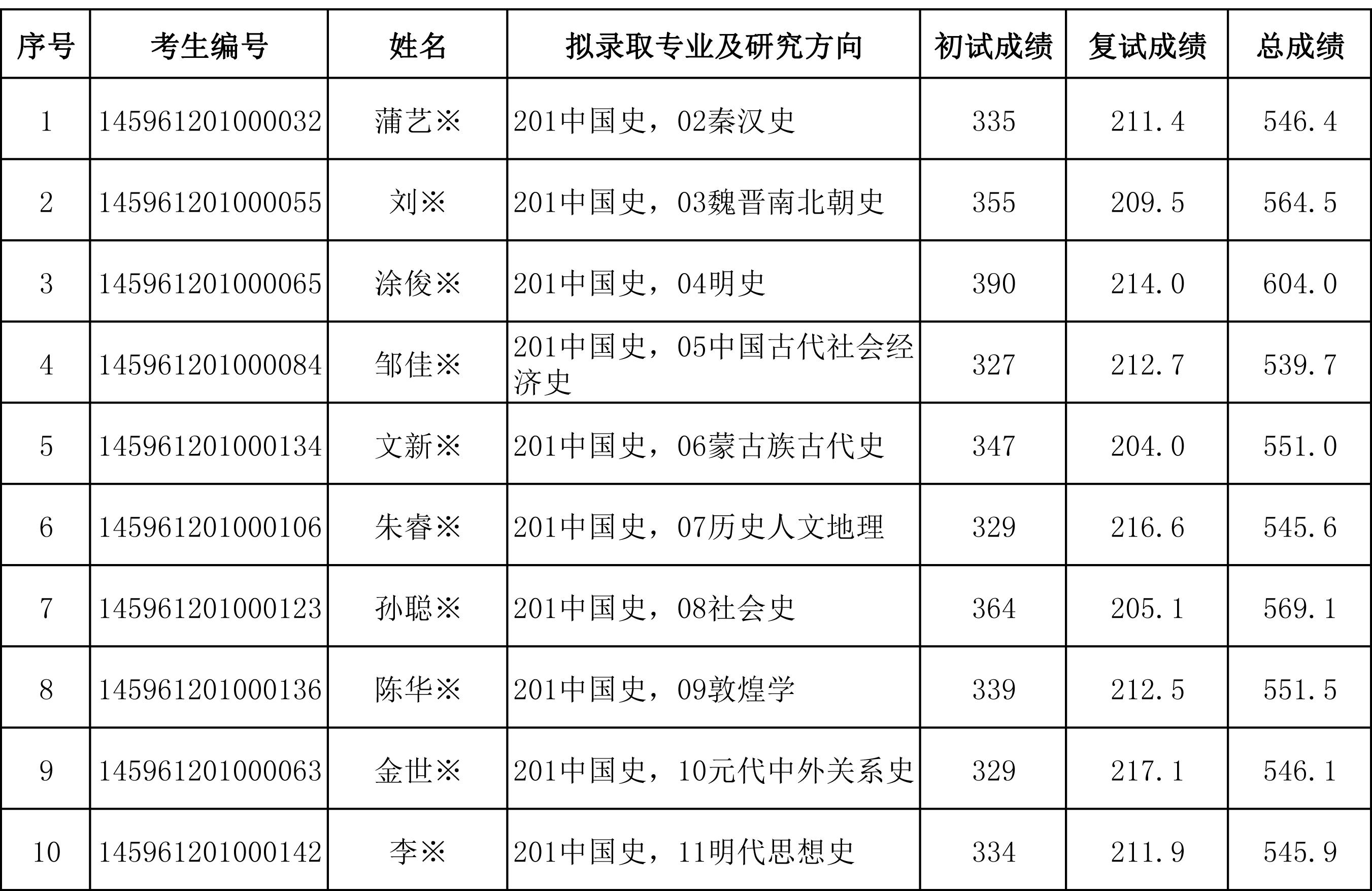 历史系研究生排名_法学研究生排名院校